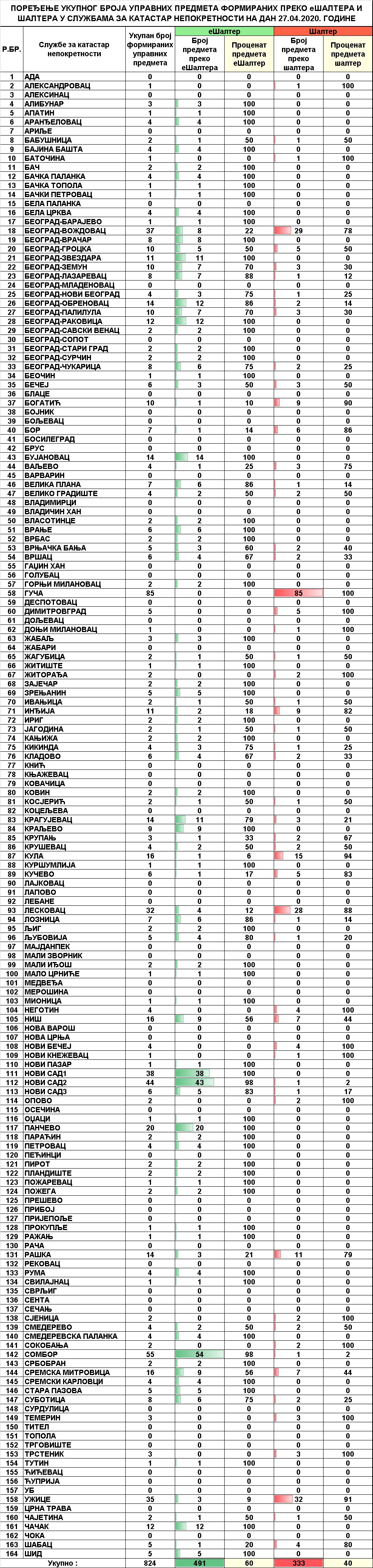 /content/pages/onama/статистика/2020/04-april/Dnevna statistika-formirani upravni predmeti na dan 27.04.2020.jpg